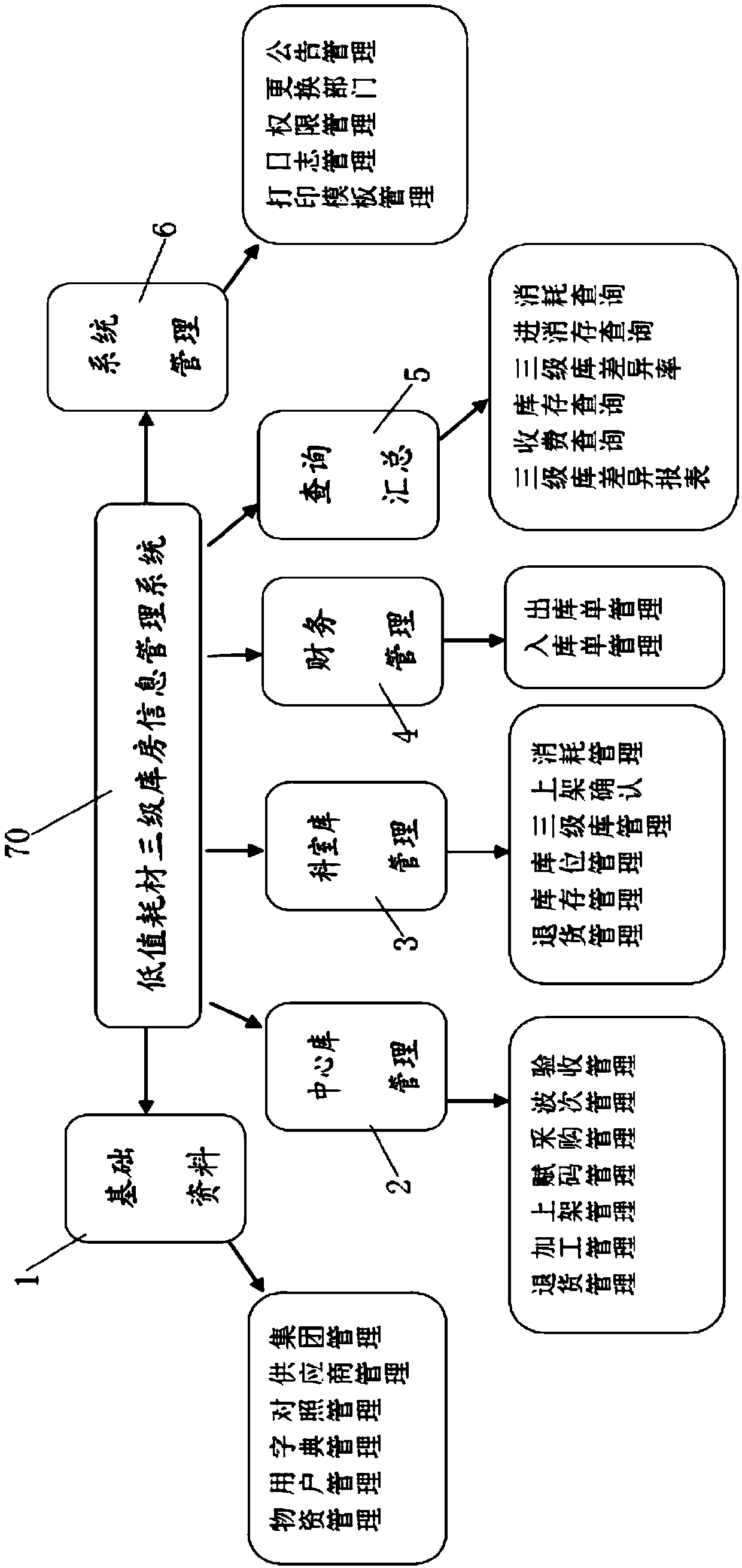 A medical low-value consumable three-level storehouse management system in an SPD mode and a working method thereof