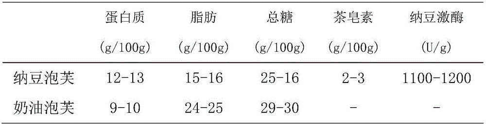 A preparation method of health-care natto puffs