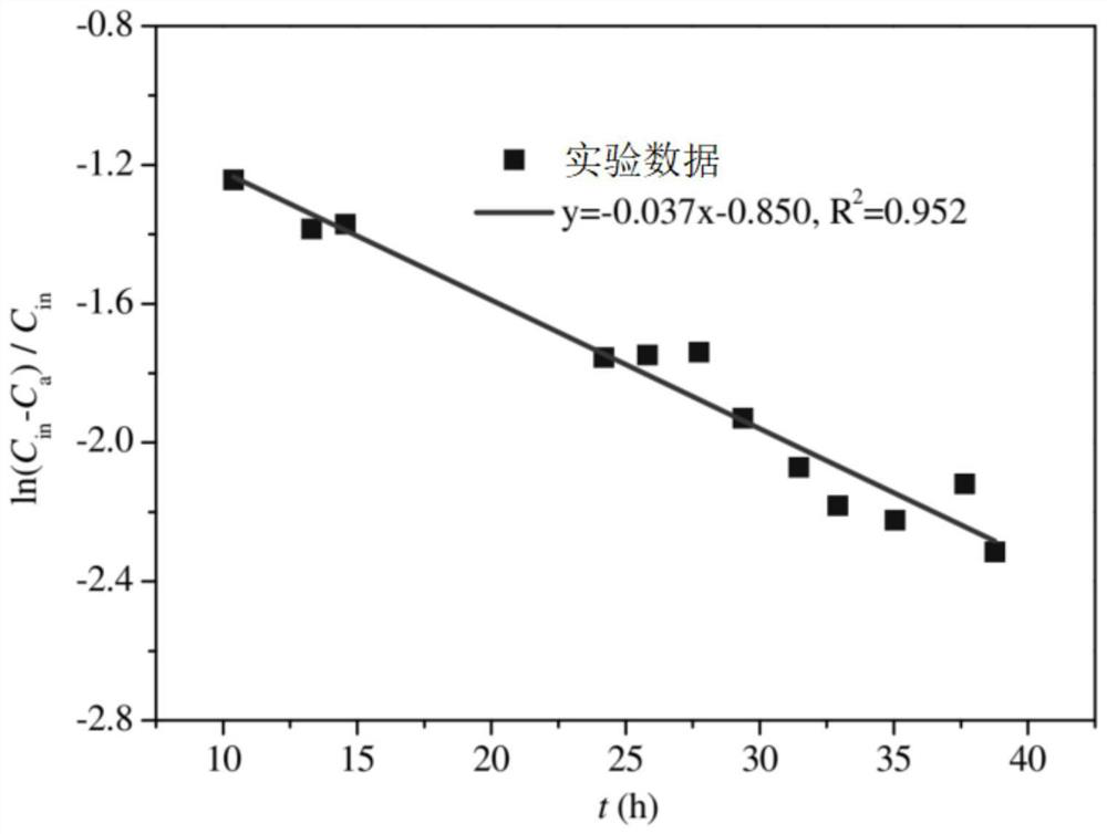 Method for determining diffusion coefficient and distribution coefficient of sink material