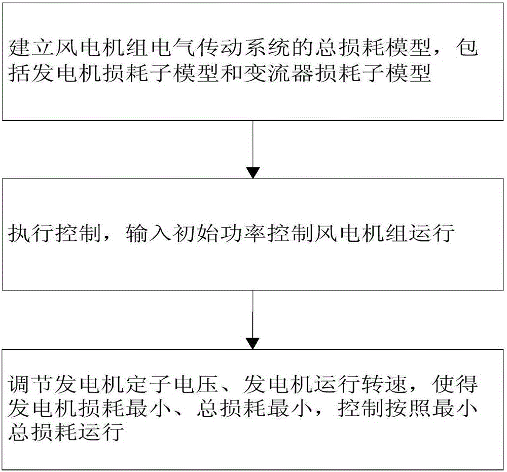 Method for optimum controlling for electric transmission system of low-speed direct-drive wind turbine generator