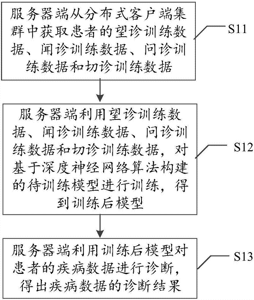 Intelligent traditional Chinese medicine diagnosis method, system and traditional Chinese medical system