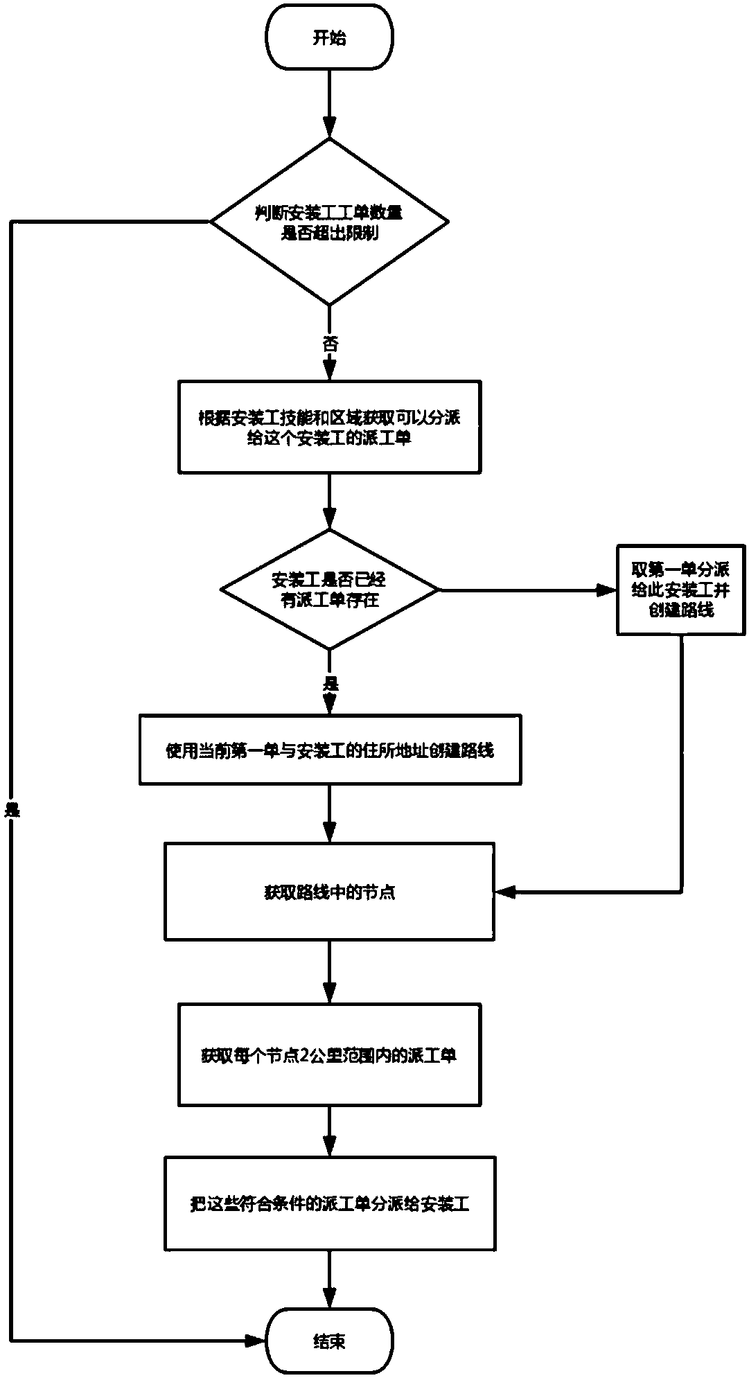 Intelligent way to dispatch work orders according to route planning