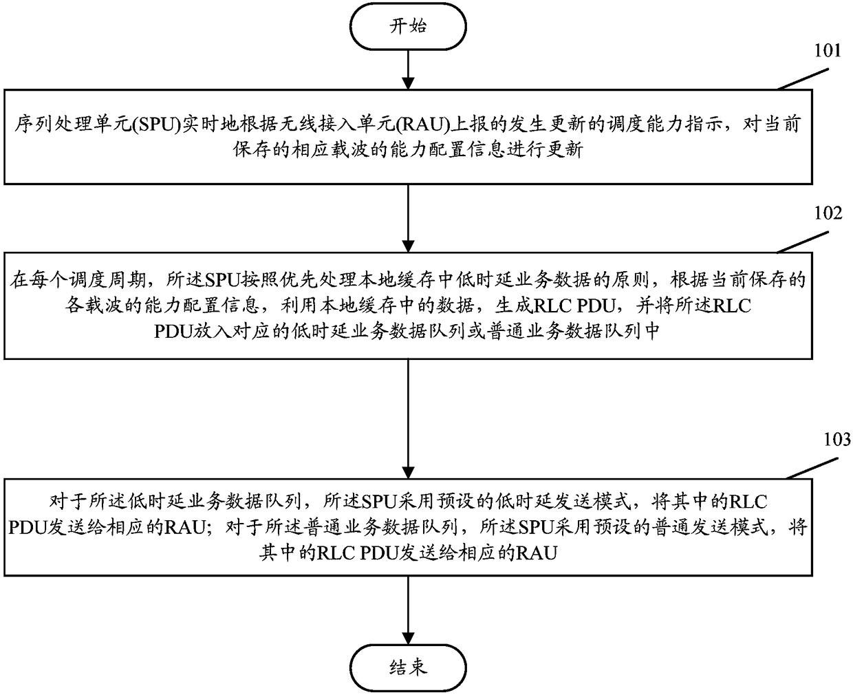 Service data preprocessing method and system