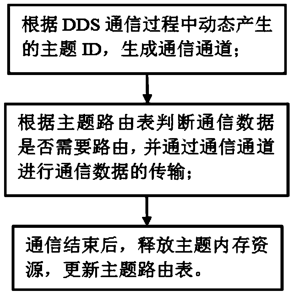 Dynamic data communication method and device based on DDS technology