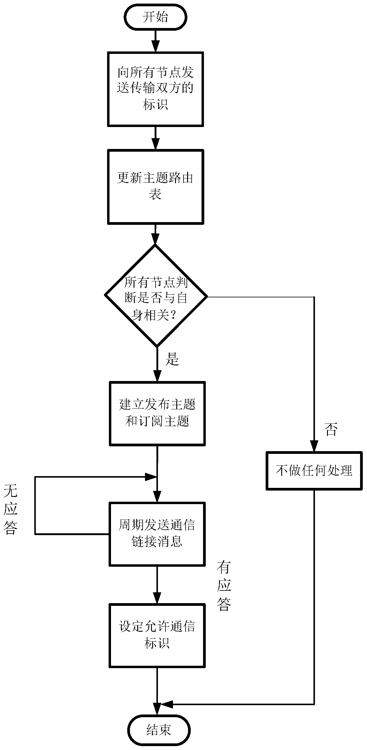 Dynamic data communication method and device based on DDS technology