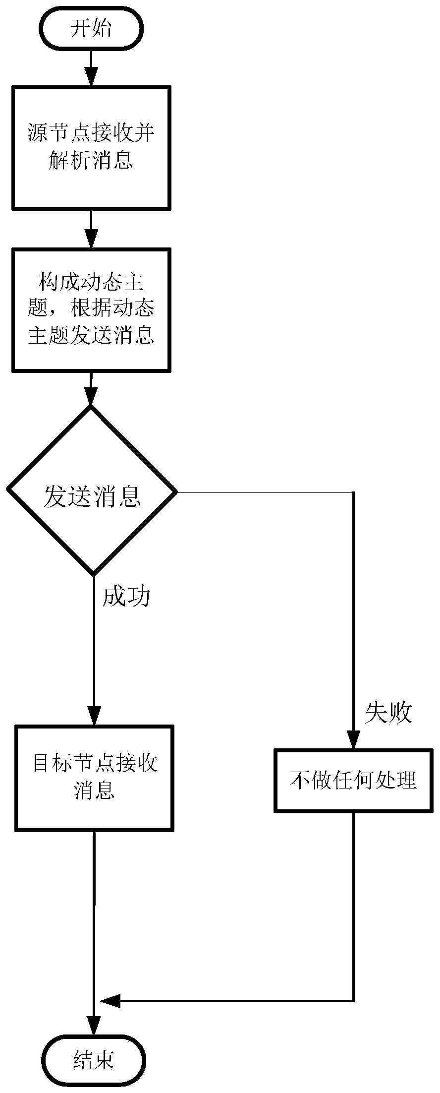 Dynamic data communication method and device based on DDS technology