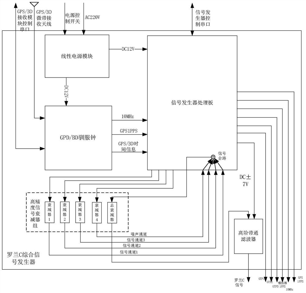 Rowland C comprehensive signal generating device