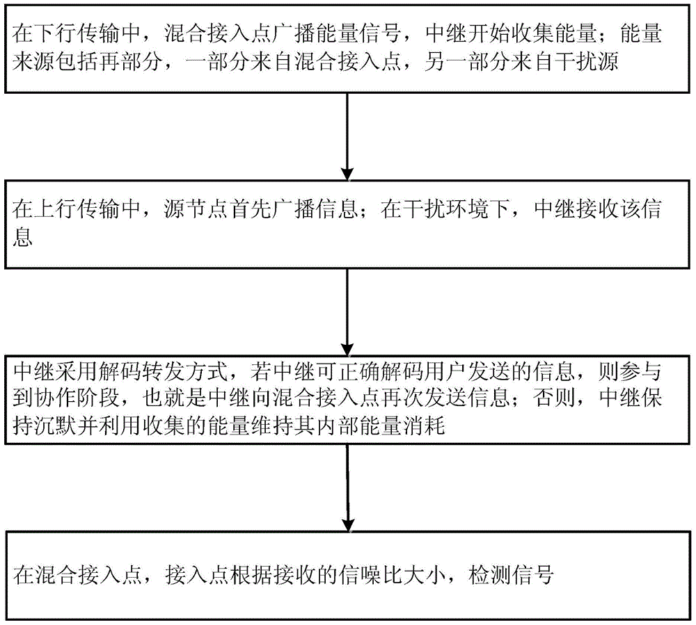 Time allocation method for optimal transmission time slot of wireless charging relay network under cochannel interference