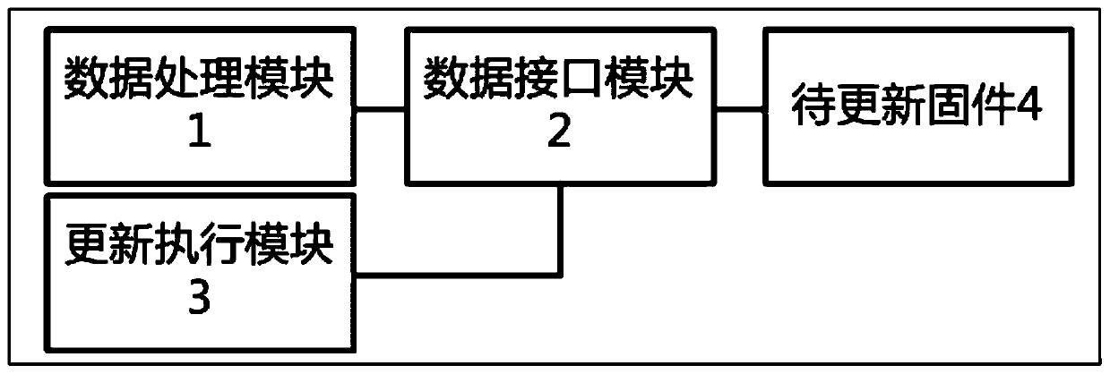 Method and equipment for updating FPGA firmware of operation board based on server control board