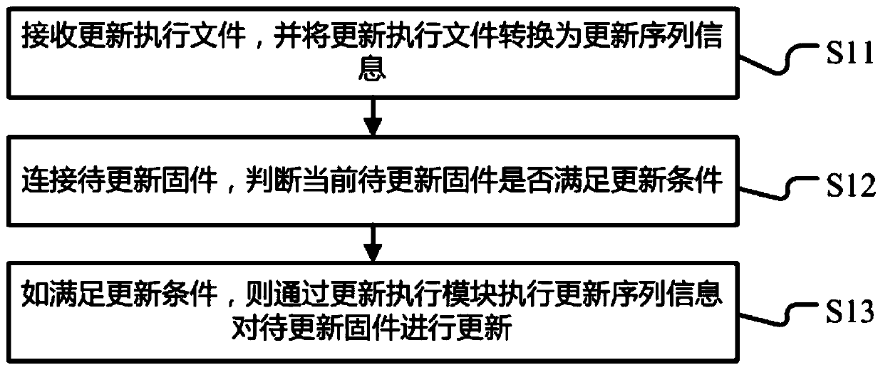 Method and equipment for updating FPGA firmware of operation board based on server control board