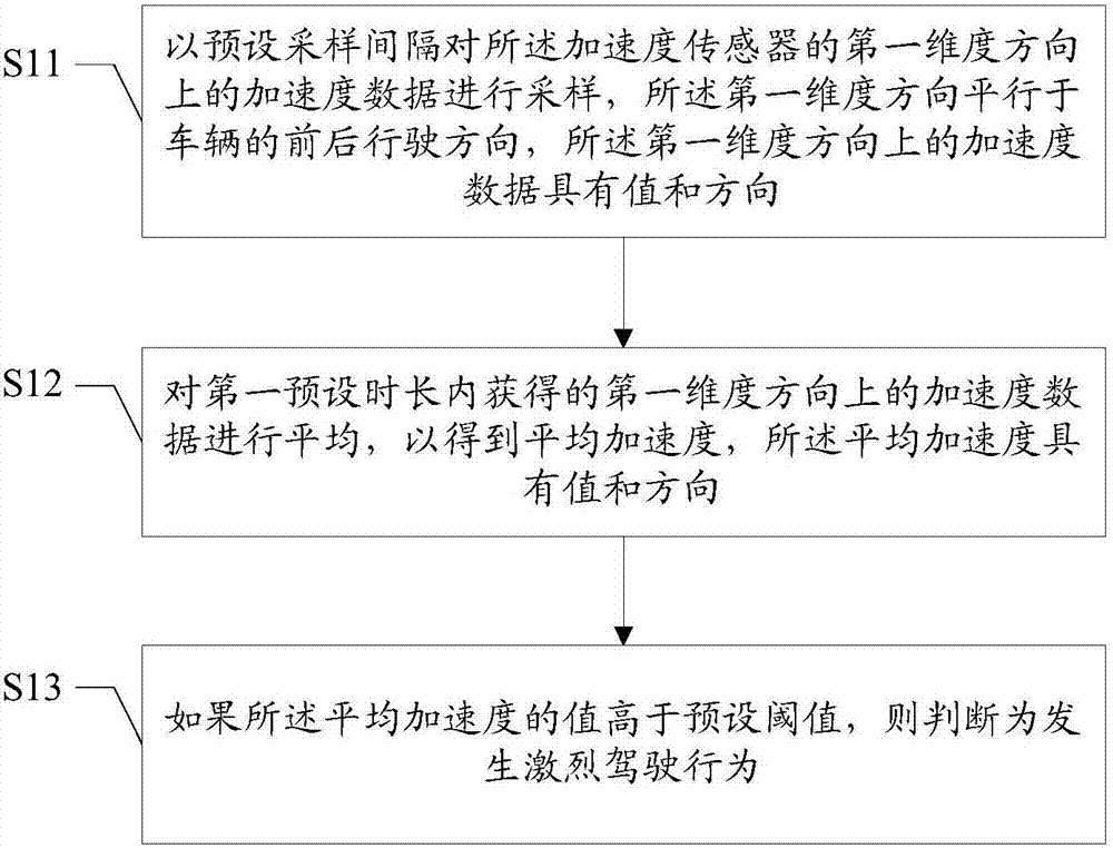 Driving behavior detection method and device based on acceleration transducer, event data recorder and automobile