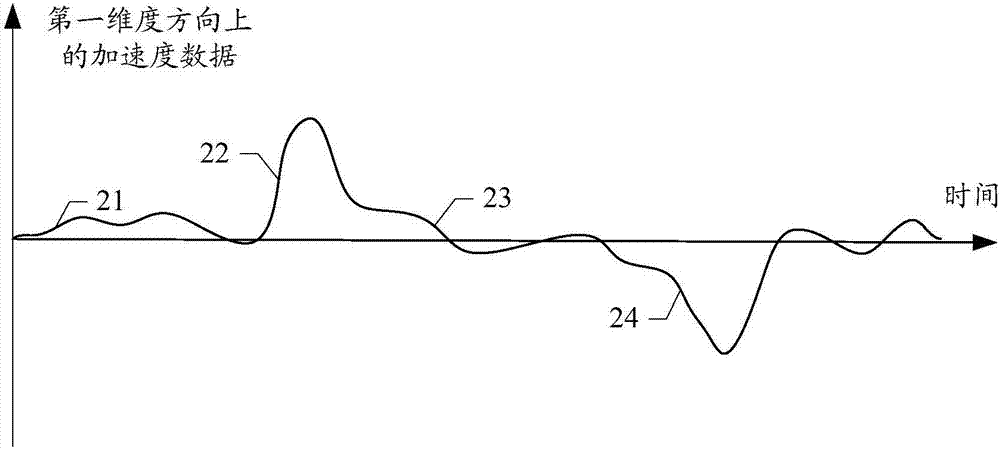 Driving behavior detection method and device based on acceleration transducer, event data recorder and automobile