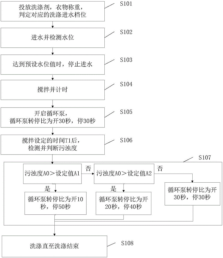 Washing control method and washing machine