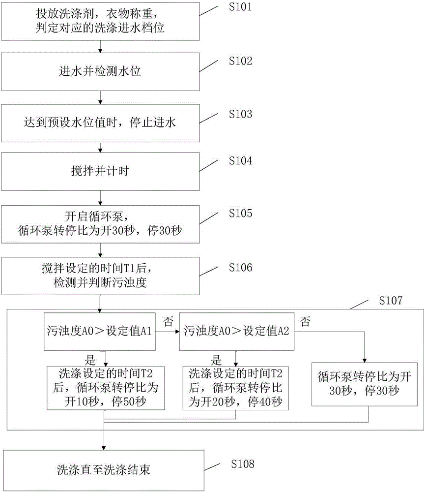 Washing control method and washing machine