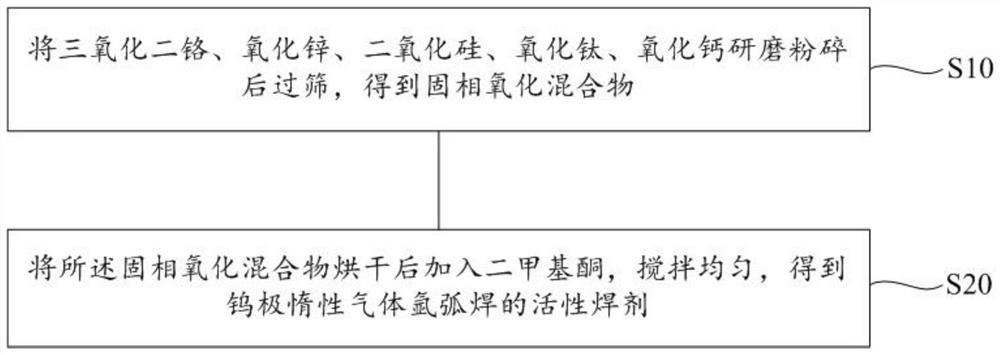 Active welding flux for tungsten inert gas argon arc welding of hull steel and preparation method and use method thereof