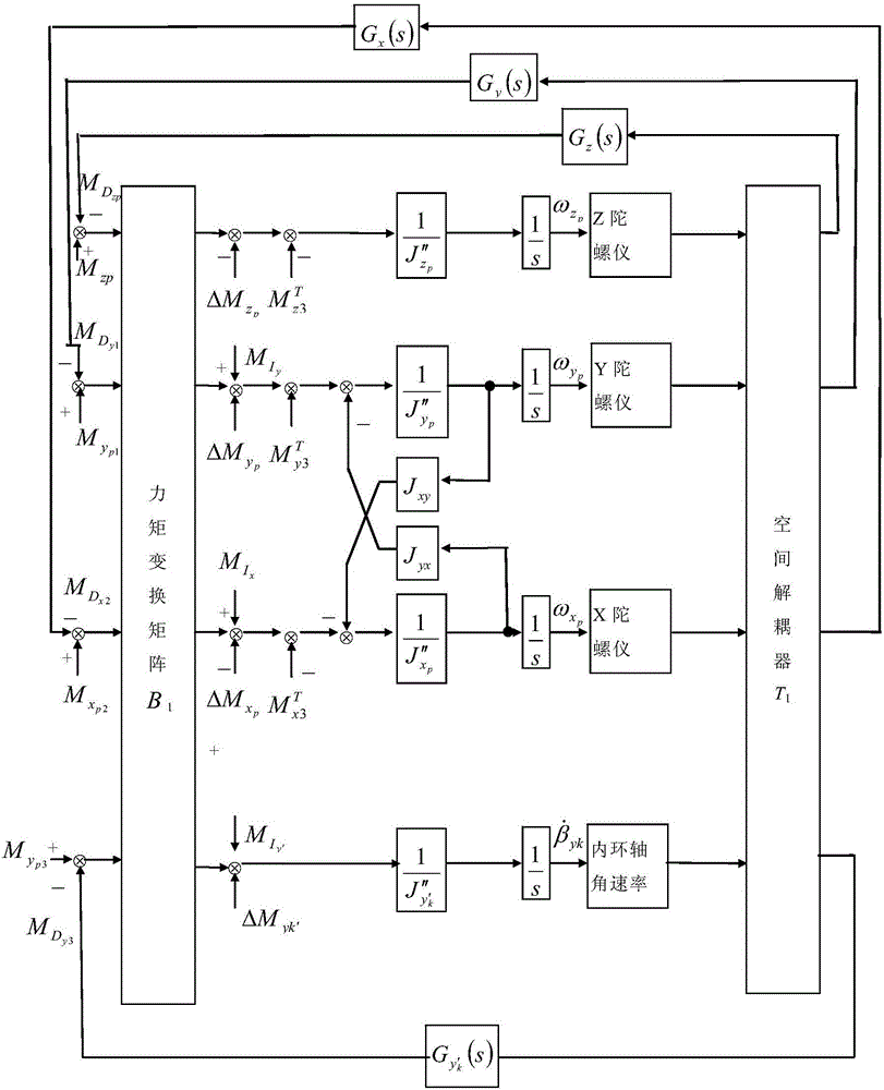 Servo loop decoupling method for four-axis inertial stabilized platform