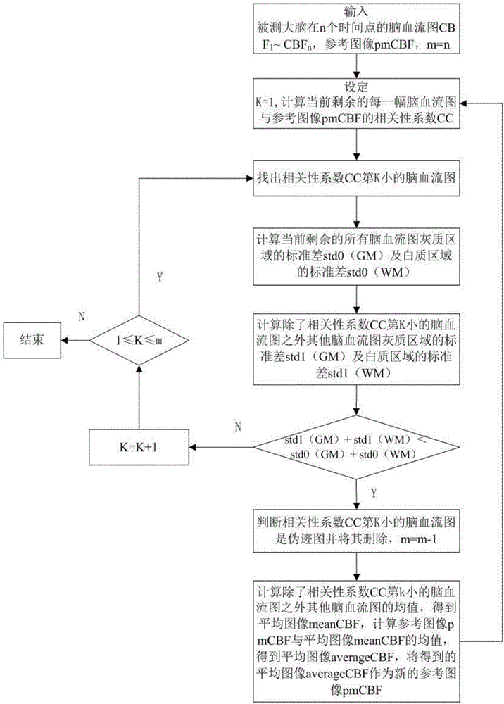 Magnetic resonance artery spin labeling cerebral perfusion imaging data artifact graph removal method