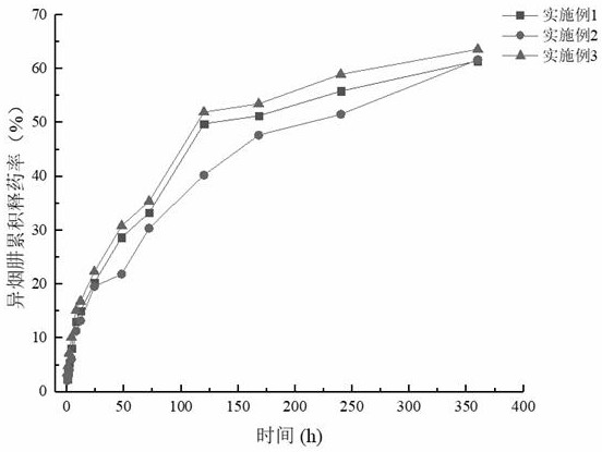 Isoniazide and rifampicin co-loaded microsphere sustained release preparation and preparation method thereof