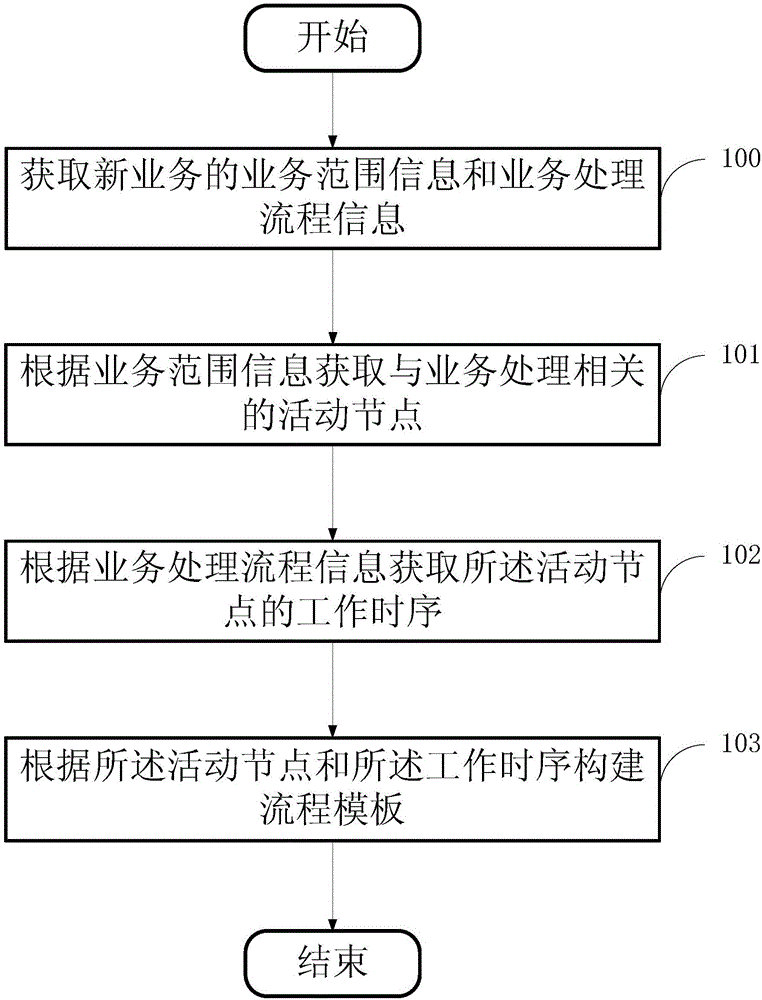 Method and device for processing different business data of bank by using process template