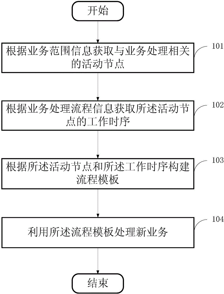 Method and device for processing different business data of bank by using process template