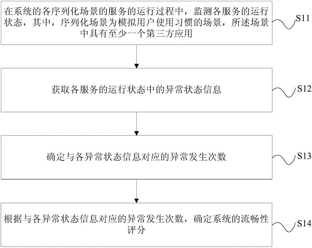 Performance evaluation method and device for system smoothness and terminal