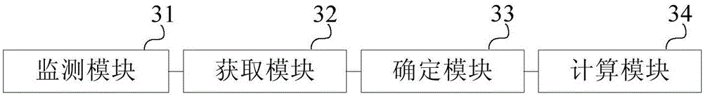 Performance evaluation method and device for system smoothness and terminal