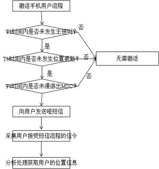 System and method for activating mobile phone users