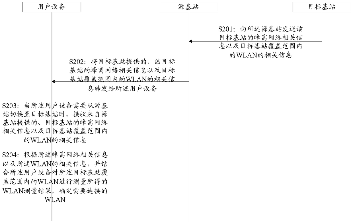 Method, device and system for determining WLAN connection in heterogeneous network