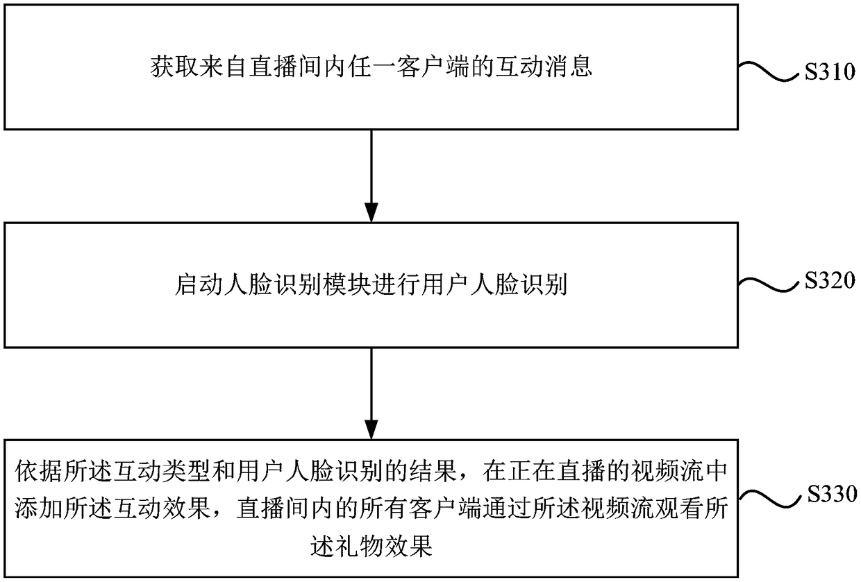 Data interaction method and device based on live broadcast room, terminal and storage medium