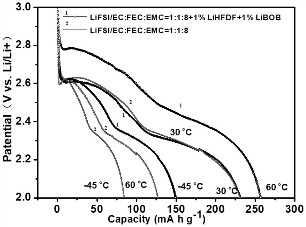 A kind of carbon fluoride-manganese dioxide metal battery electrolyte and battery containing the same