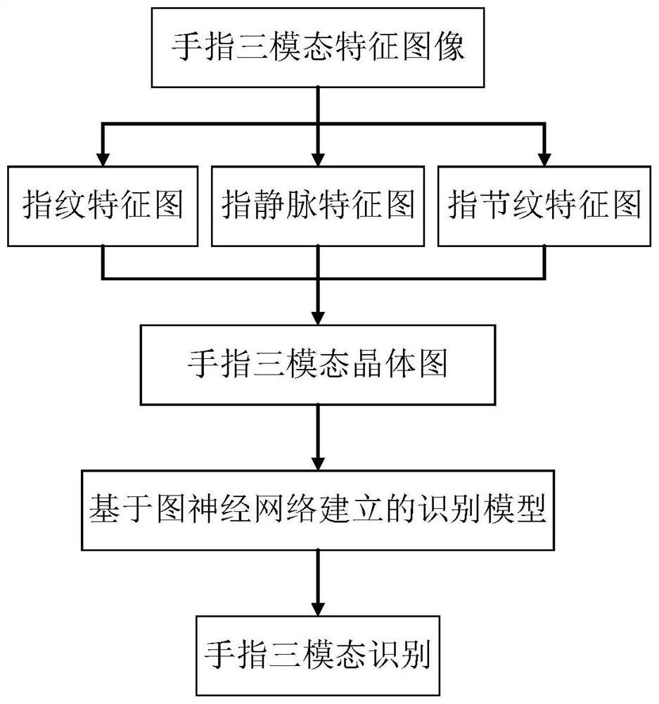 Finger three-mode fusion recognition method and device based on crystal diagram structure