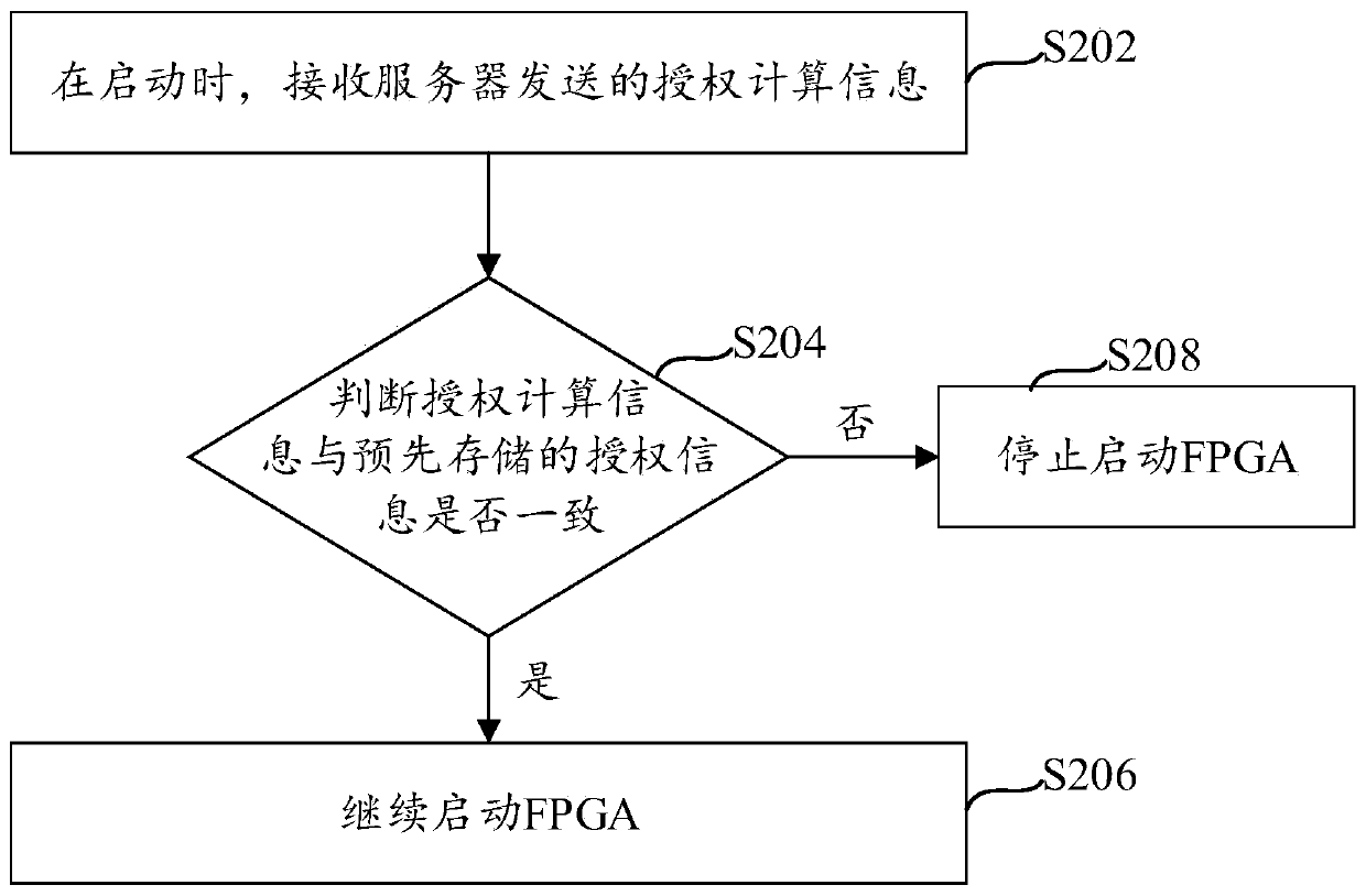 FPGA authorization verification method and device and processing equipment