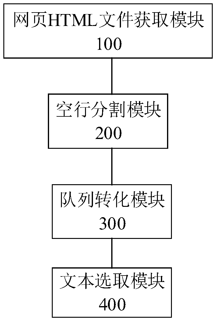 Web page text extraction method and device based on aggregated text density