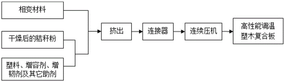 A kind of plastic-wood composite board and preparation method thereof