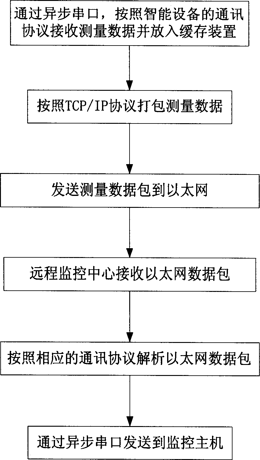 Remote transmission method of data in asynchronous serial port