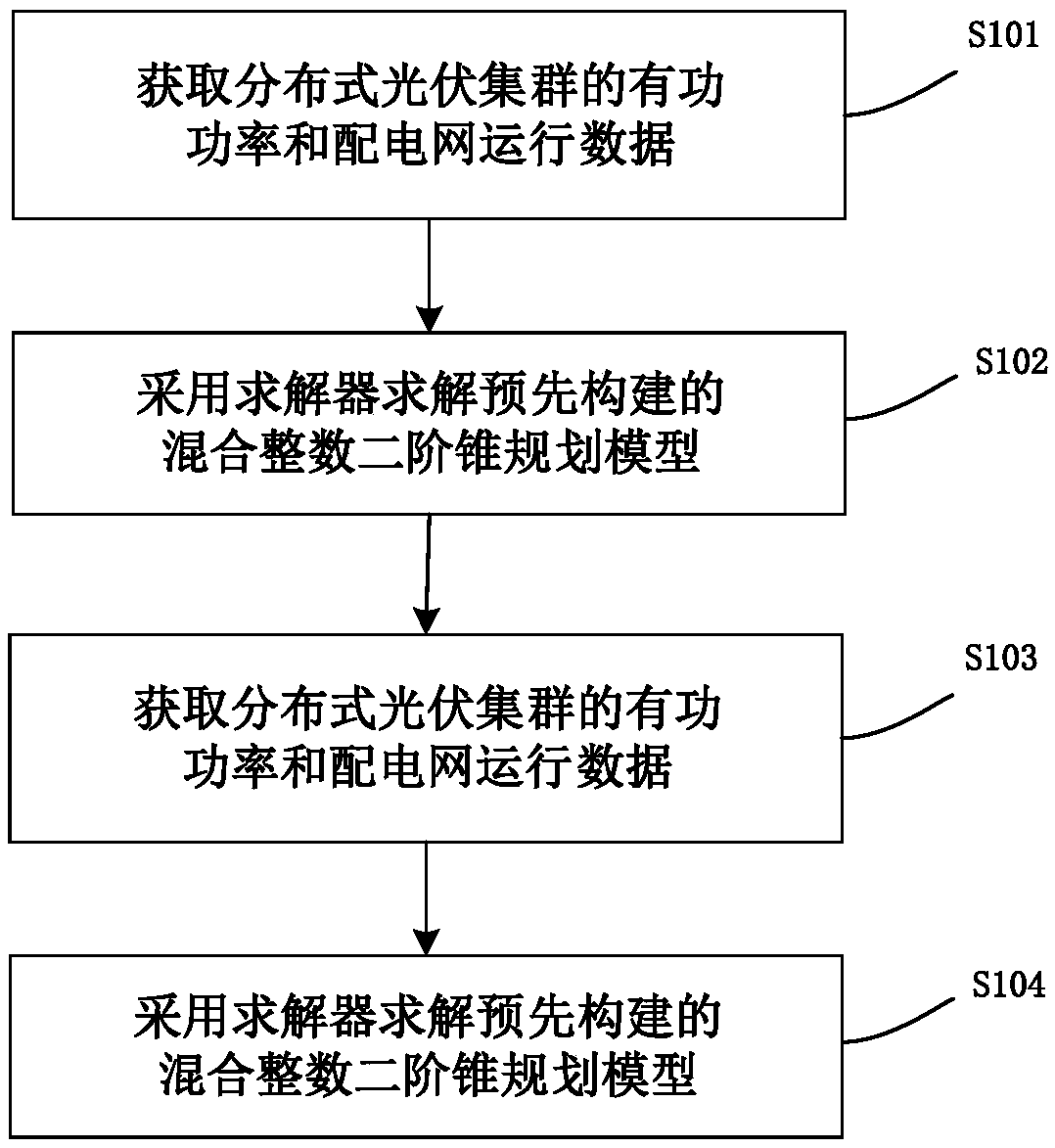 Distributed photovoltaic cluster control method and device