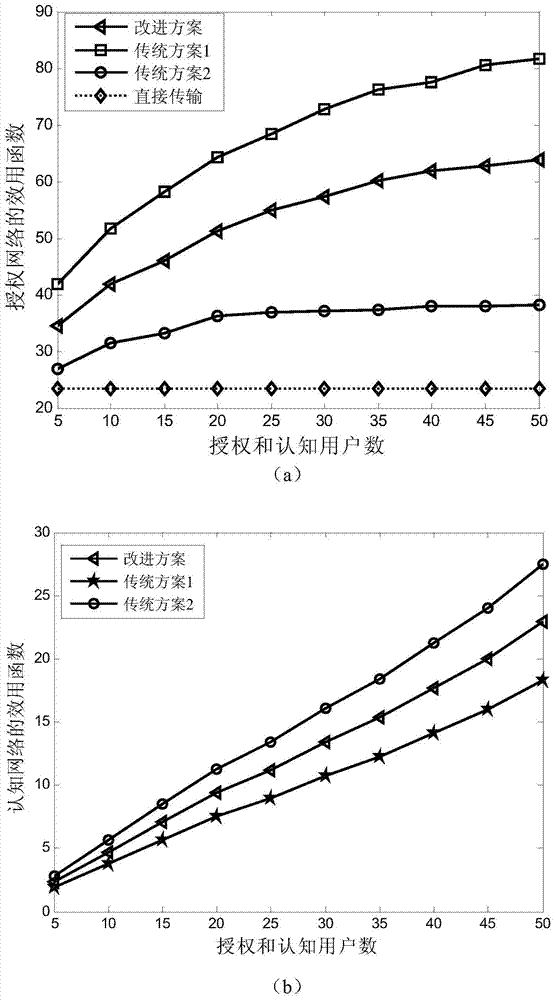 Multi-user Dynamic Spectrum Sharing Method in Cognitive Wireless Networks