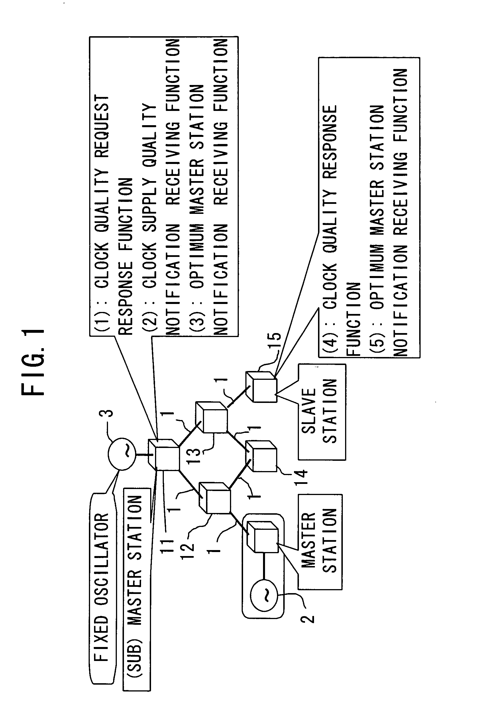 Synchronous transmission network system