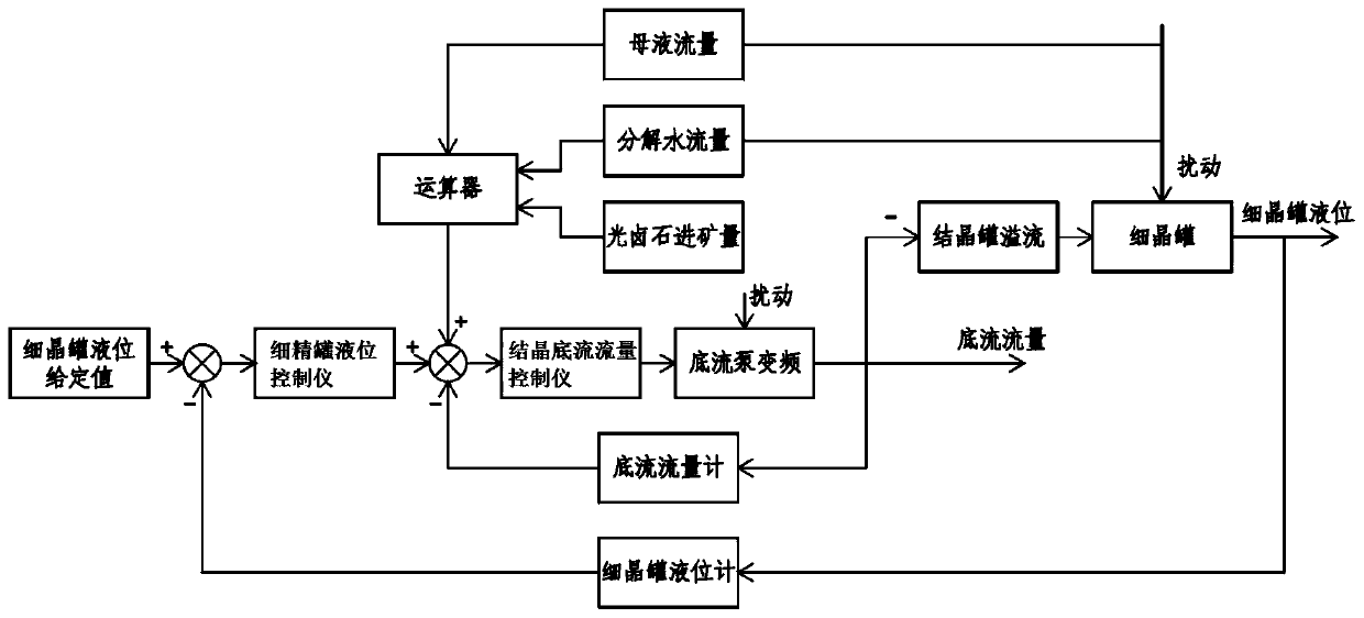 A kind of automatic control system of crystallizer