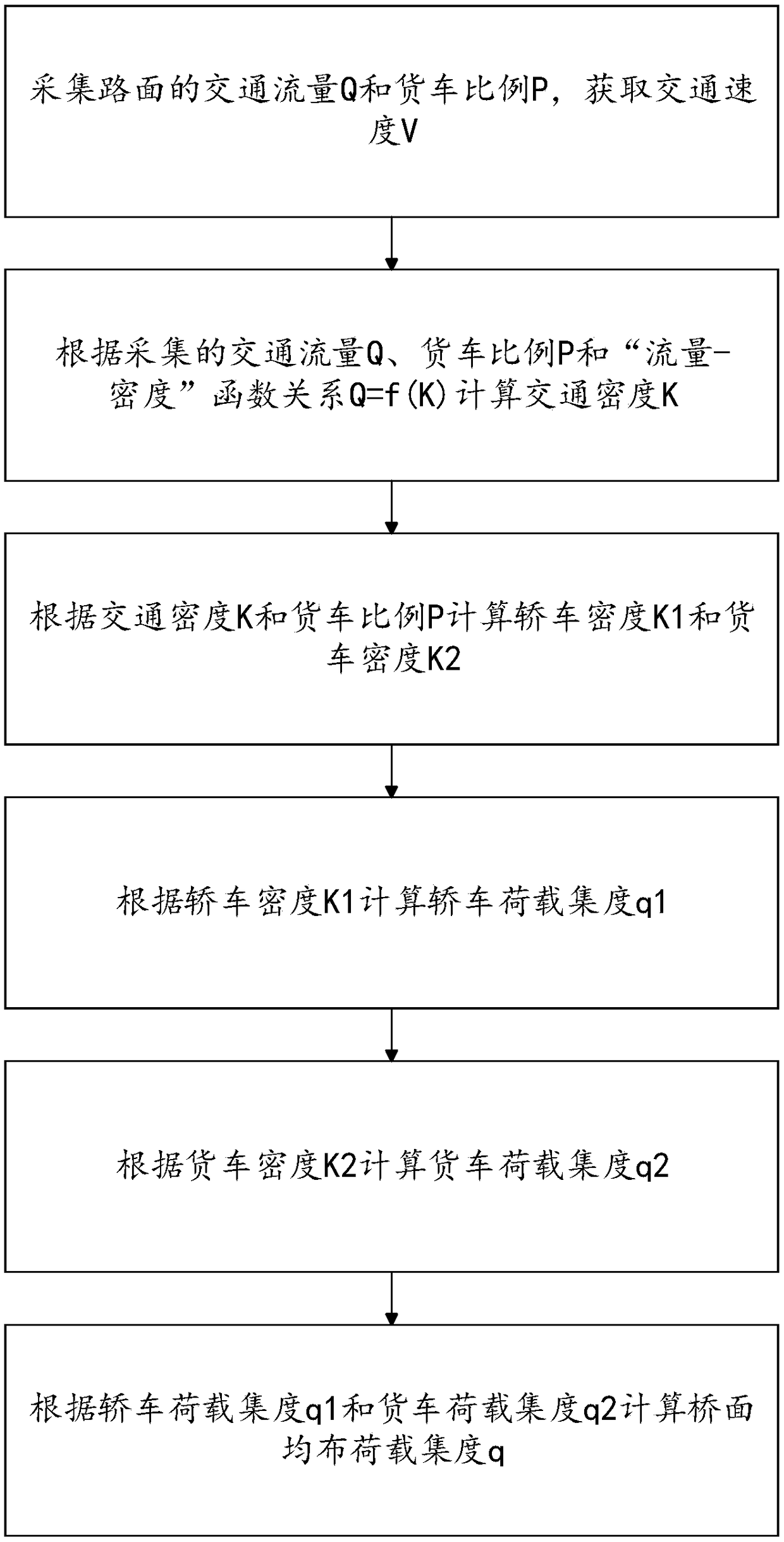 A method for estimating the overall load response of long-span bridges under the action of stochastic traffic flow