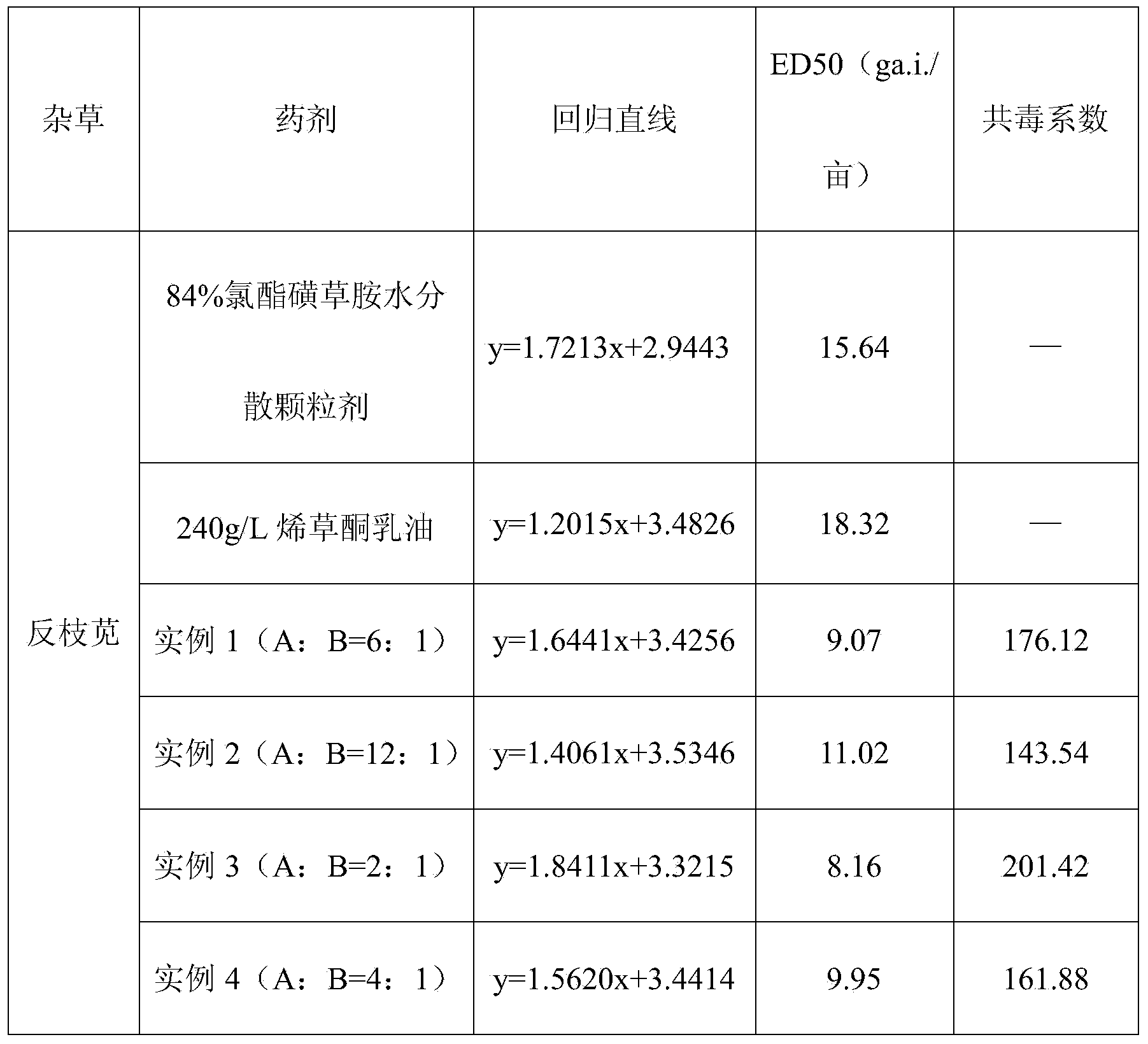 Mixed herbicide comprising cloransulam-methyl and clethodim and preparation method thereof