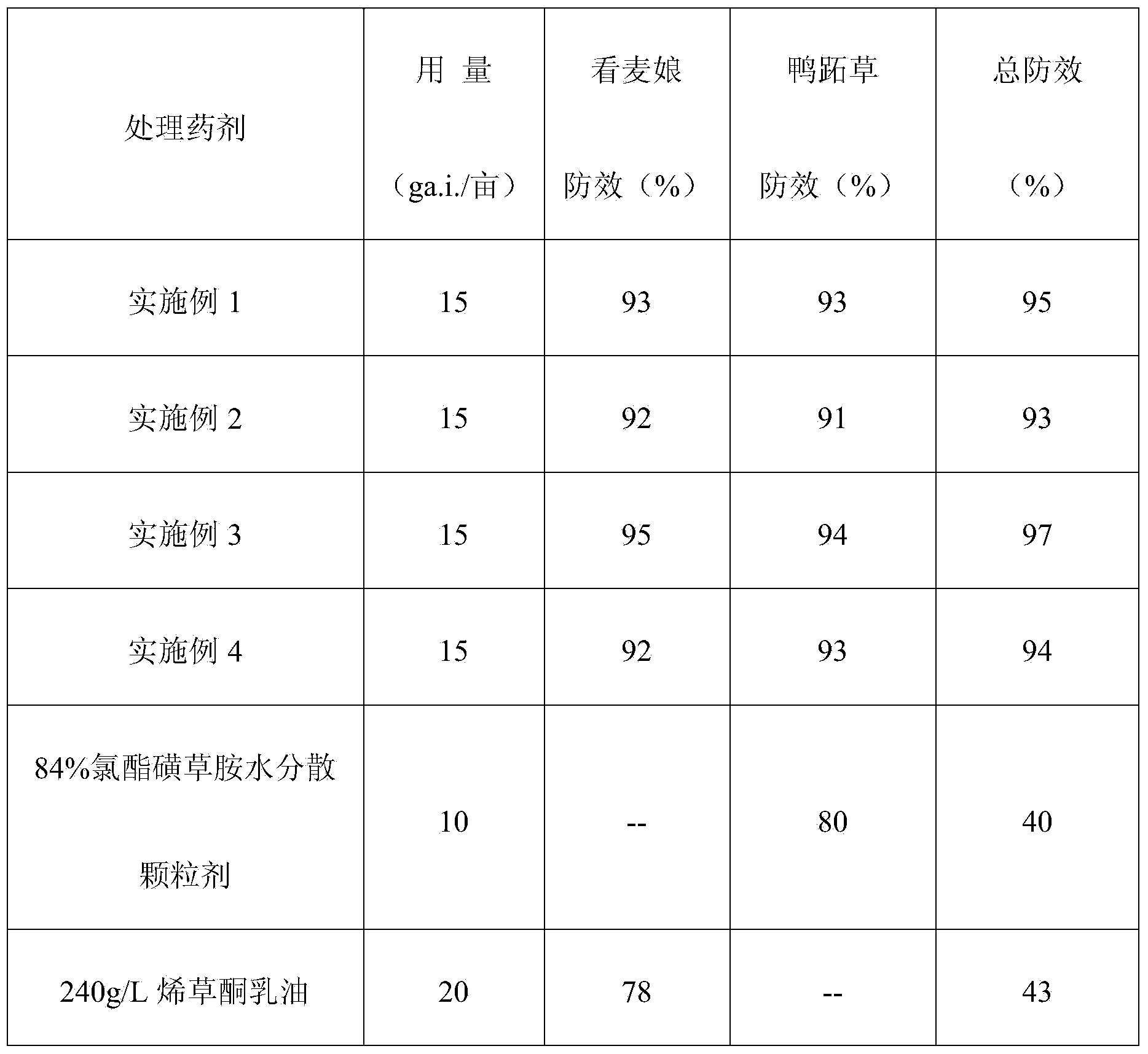 Mixed herbicide comprising cloransulam-methyl and clethodim and preparation method thereof