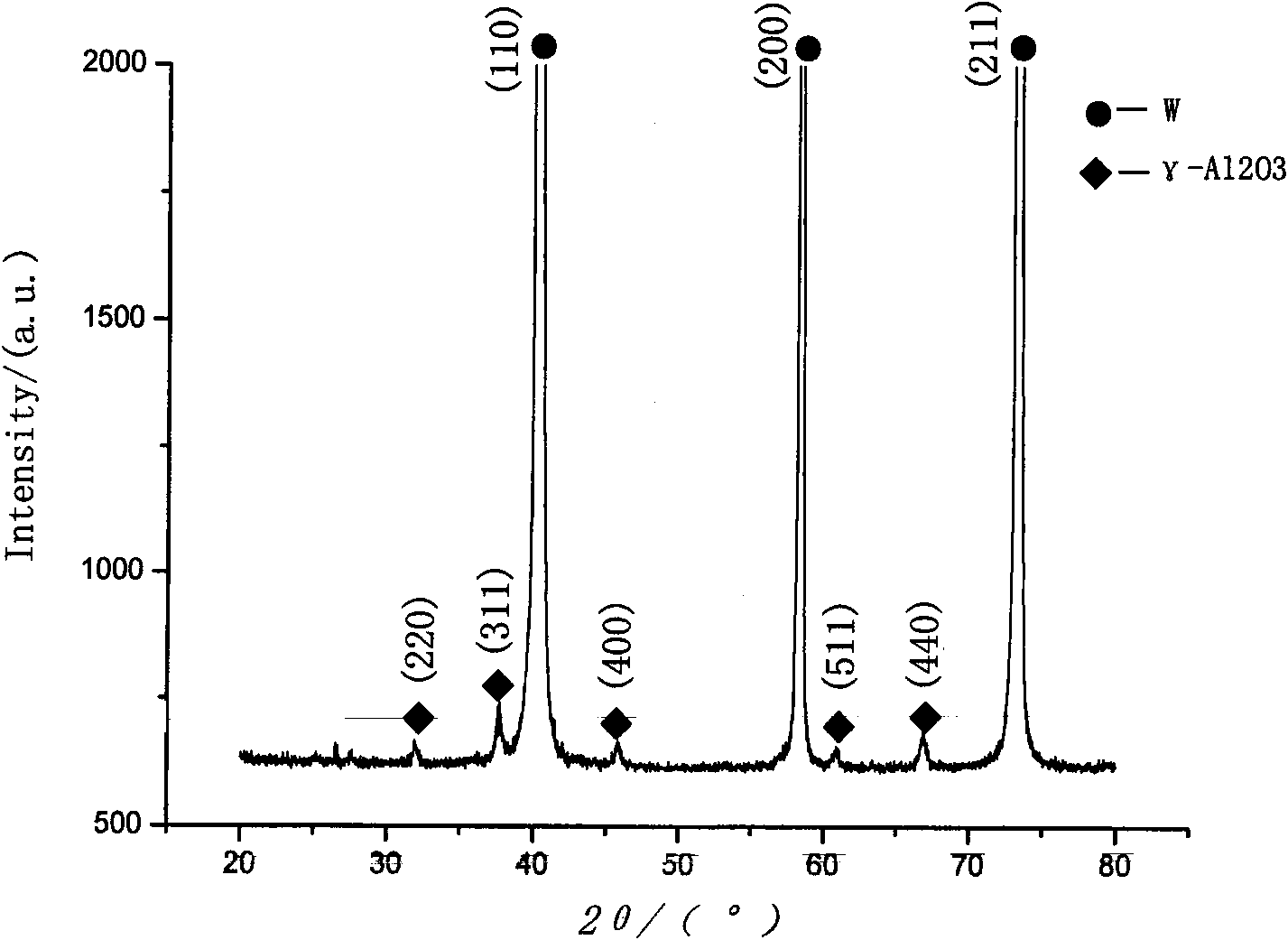 Method for preparing nano aluminum oxide coated tungsten powder