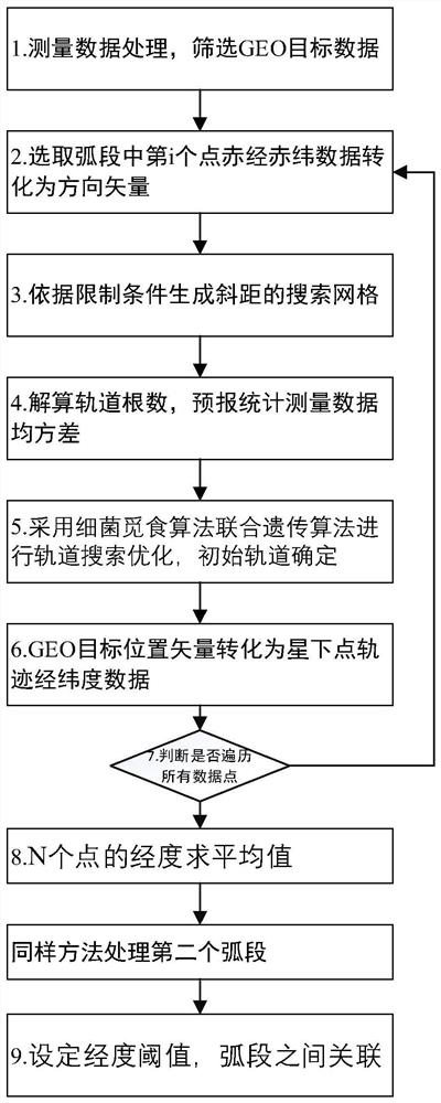 Space-based optical angle measurement segmental arc initial orbit determination and association method for GEO target