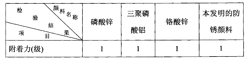 Anti-corrosive pigment and preparation method thereof