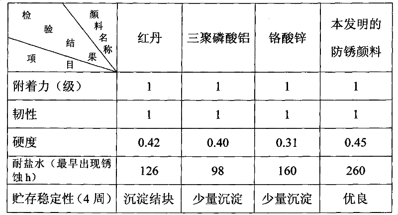 Anti-corrosive pigment and preparation method thereof