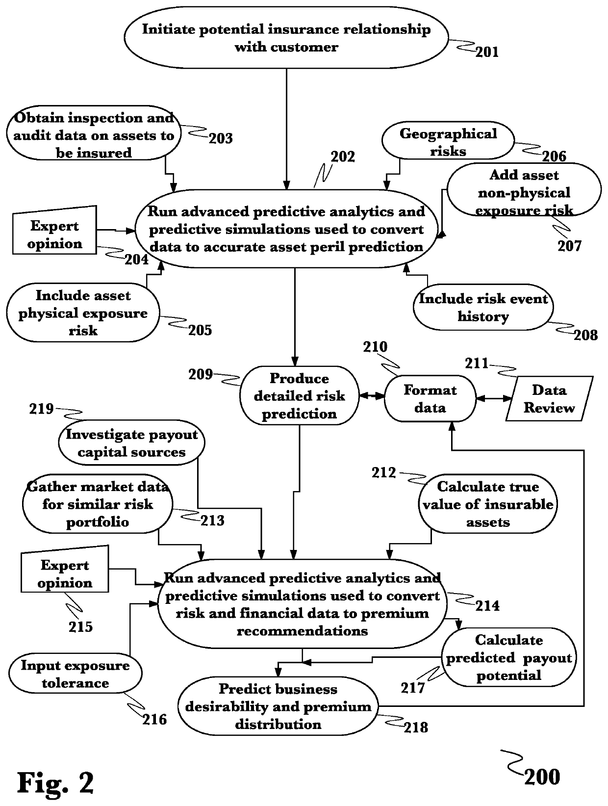 Risk quantification for insurance process management employing an advanced insurance management and decision platform