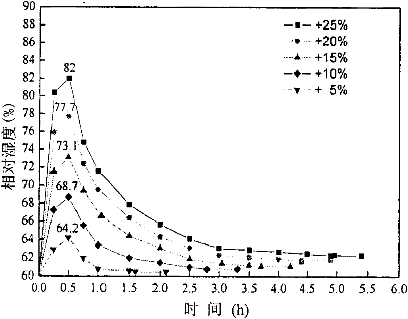 Humidity adjusting method for constant humidity cabinet