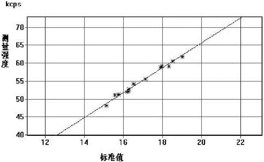 Fusion sample preparation method for X-ray fluorescence analysis of element contents of silicon and phosphorus in silicon-manganese ball alloy