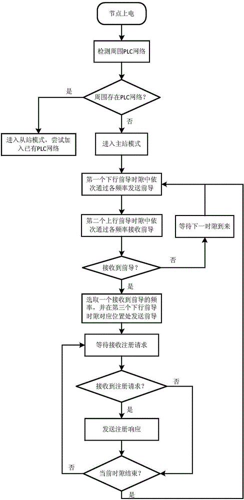 Multi-frequency self-networking and communication method suitable for power line carrier communication system